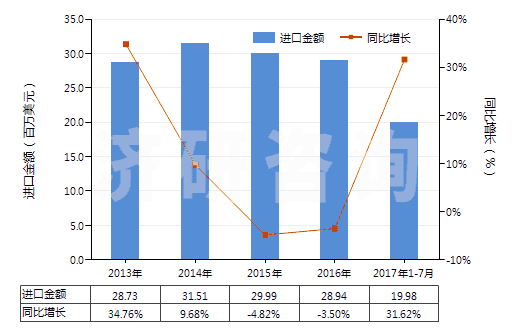 2013-2017年7月中國木槳?dú)堄鄩A液(HS38040000)進(jìn)口總額及增速統(tǒng)計(jì)